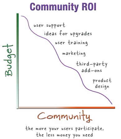 community_vs_budget