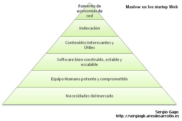maslow_startups