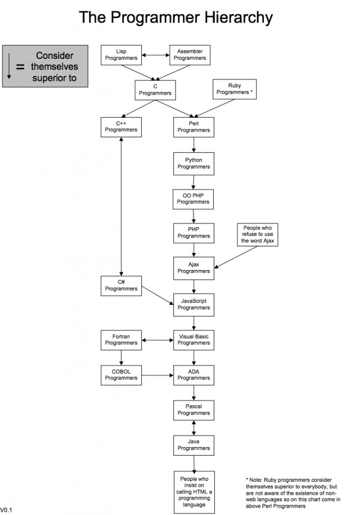 programmerhierarchy